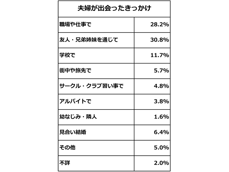 【出典：国立社会保障・人口問題研究所　第15回出生同行基本調査　夫婦調査の結果概要を基にのりプロ作成（2015年調査結果）】