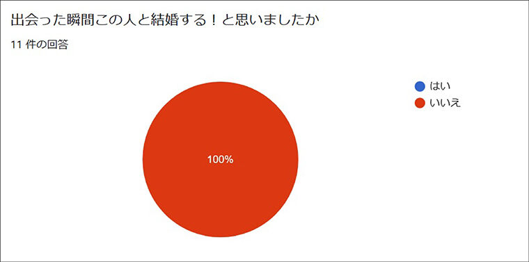 令和3年9月、20~40代の知り合い既婚男女11名にアンケート(かりんとう調べ)