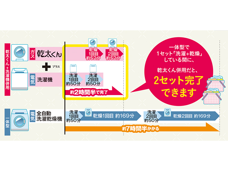 夜遅い時間でもすぐに使えてしっかり乾燥。明日必要な子どもの体操着もすぐに乾かせる