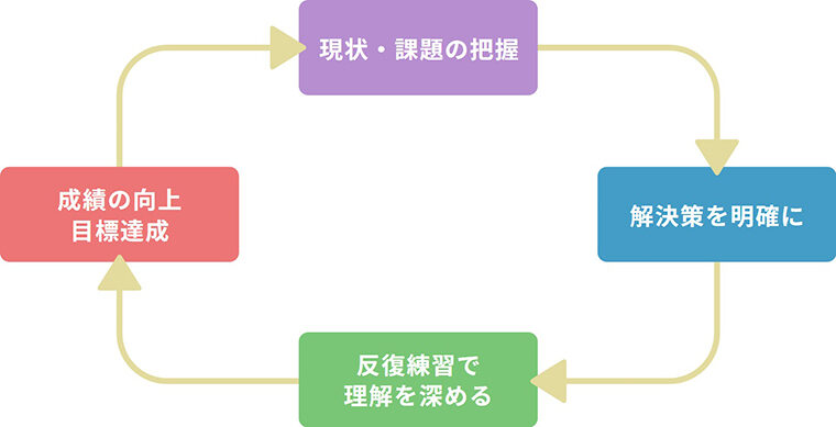 このサイクルを繰り返し、できることを増やしていく