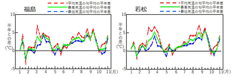 福島と若松の2023年1月から11月上旬までの気温の推移
